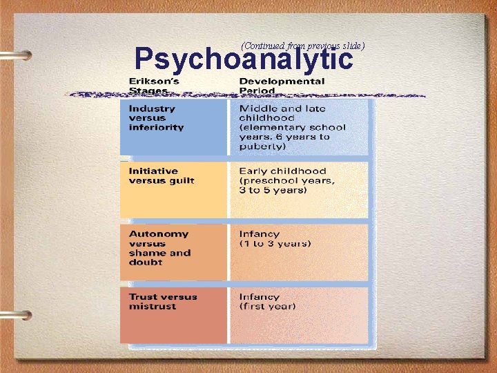 (Continued from previous slide) Psychoanalytic 
