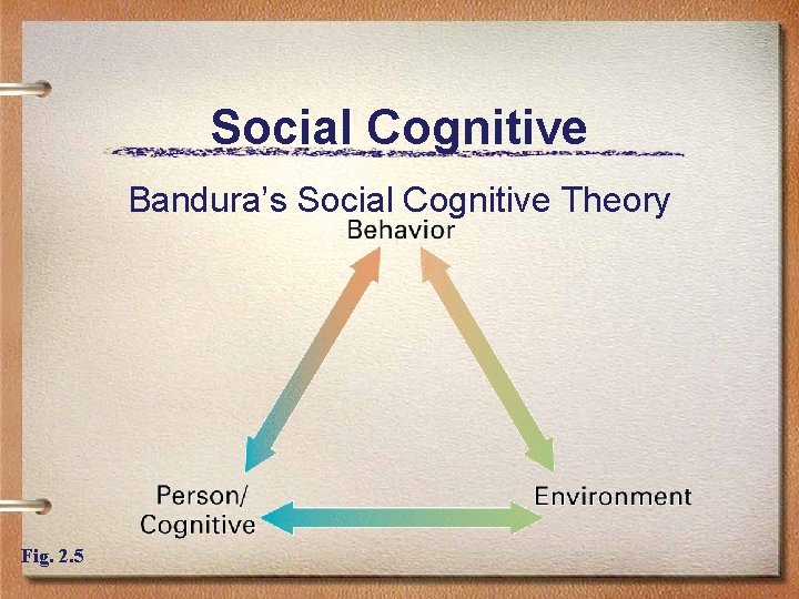 Social Cognitive Bandura’s Social Cognitive Theory Fig. 2. 5 