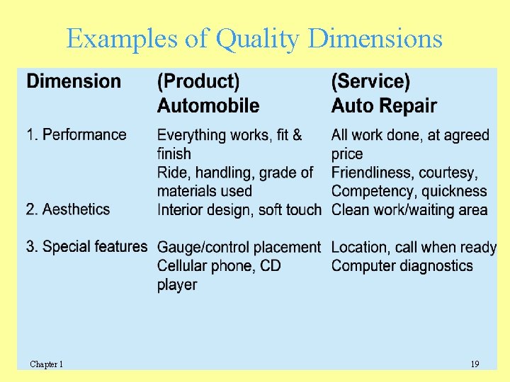 Examples of Quality Dimensions Chapter 1 19 