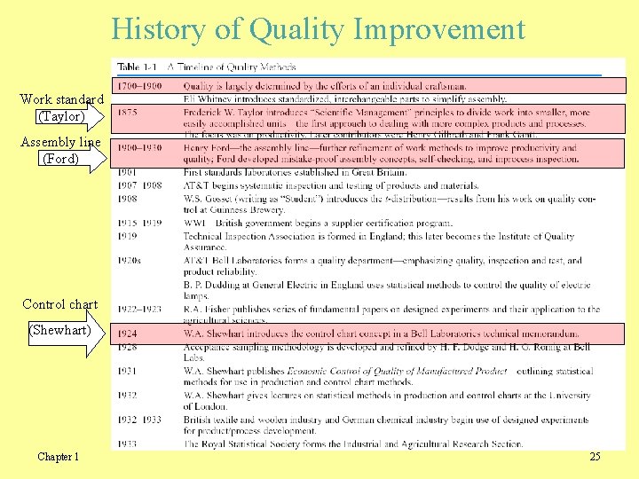 History of Quality Improvement Work standard (Taylor) Assembly line (Ford) Control chart (Shewhart) Chapter