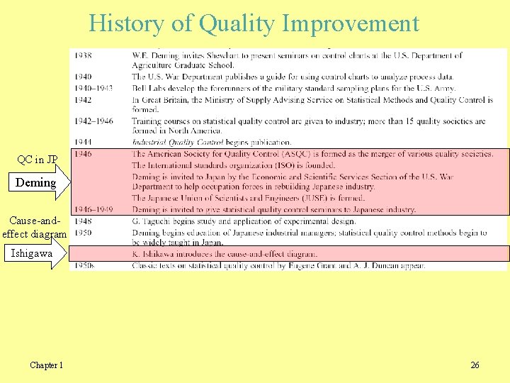 History of Quality Improvement QC in JP Deming Cause-andeffect diagram Ishigawa Chapter 1 26