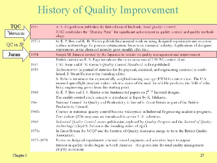History of Quality Improvement TQC ไฟเกนบวม QC in JP Juran Chapter 1 27 