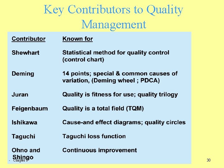 Key Contributors to Quality Management Chapter 1 30 