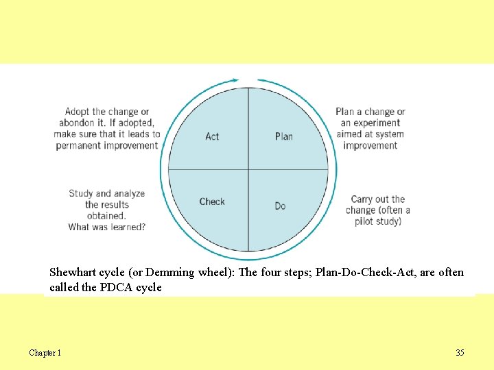 Shewhart cycle (or Demming wheel): The four steps; Plan-Do-Check-Act, are often called the PDCA