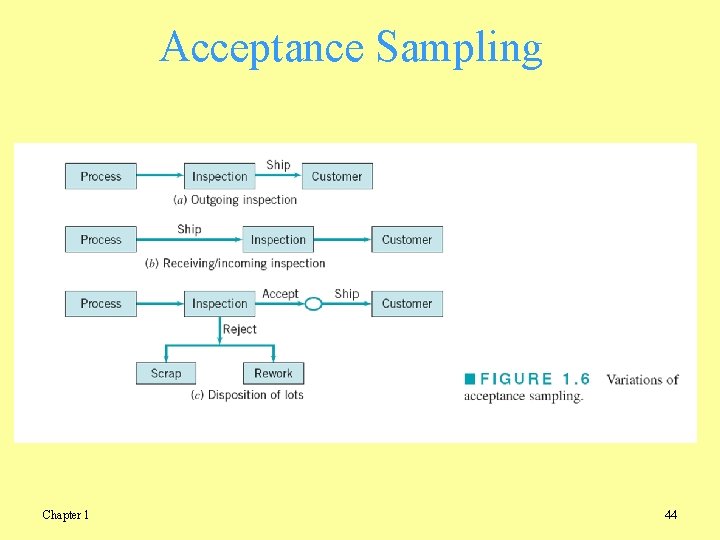 Acceptance Sampling Chapter 1 44 