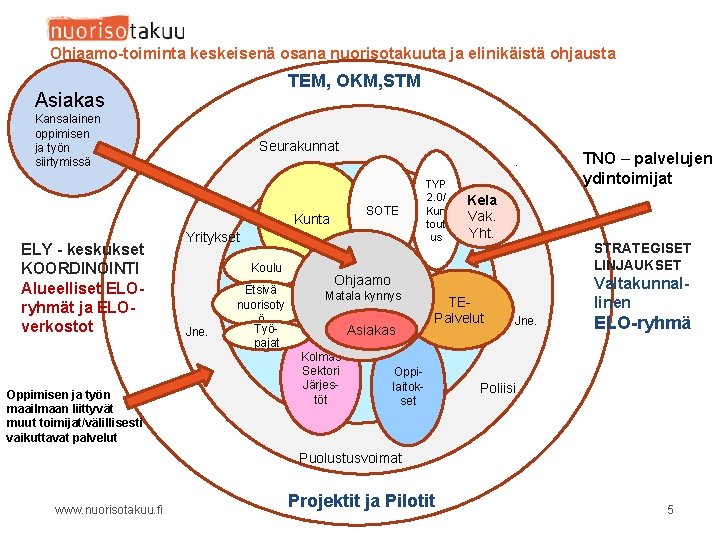 Ohjaamo-toiminta keskeisenä osana nuorisotakuuta ja elinikäistä ohjausta TEM, OKM, STM Asiakas Kansalainen oppimisen ja