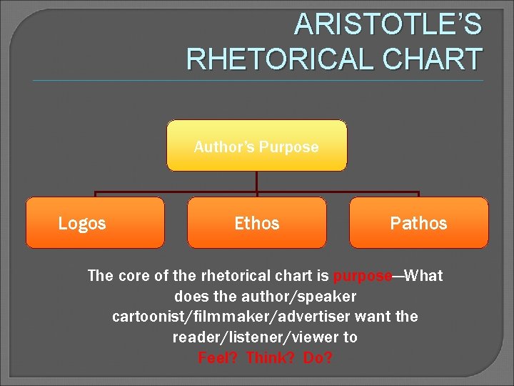 ARISTOTLE’S RHETORICAL CHART Author’s Purpose Logos Ethos Pathos The core of the rhetorical chart