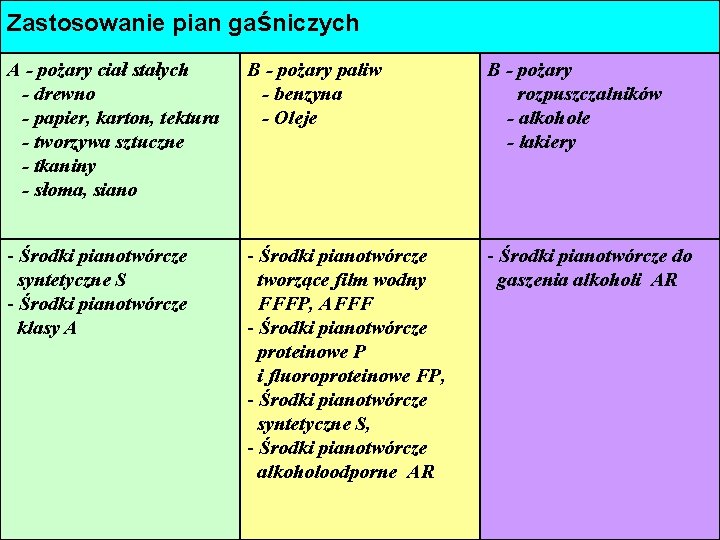 Zastosowanie pian gaśniczych A - pożary ciał stałych - drewno - papier, karton, tektura