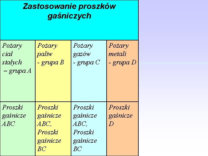 Zastosowanie proszków gaśniczych Pożary ciał paliw stałych - grupa B – grupa A Pożary