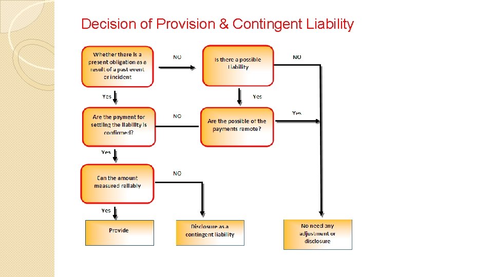 Decision of Provision & Contingent Liability 