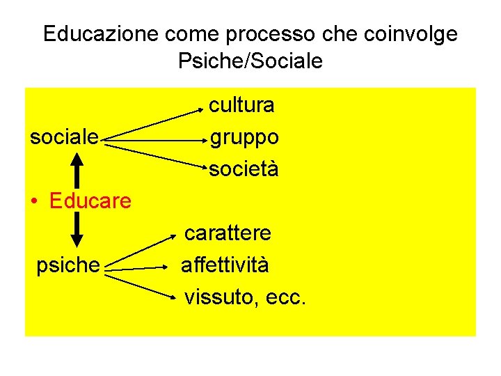 Educazione come processo che coinvolge Psiche/Sociale cultura sociale gruppo società • Educare carattere psiche