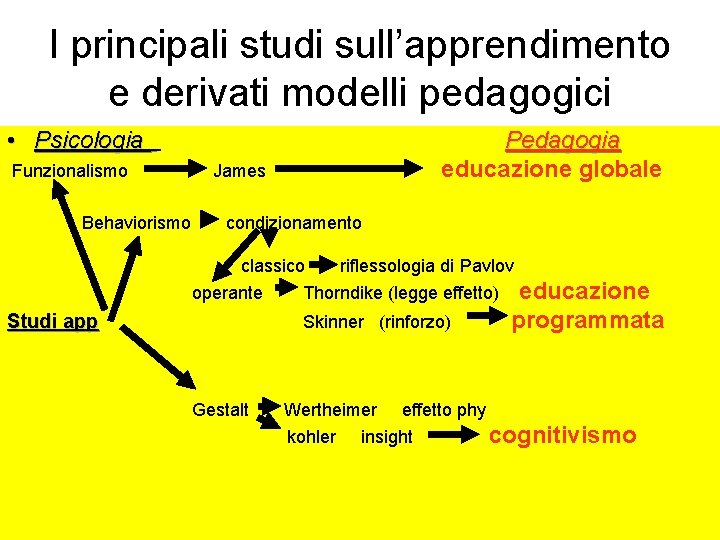 I principali studi sull’apprendimento e derivati modelli pedagogici • Psicologia Pedagogia Funzionalismo James educazione