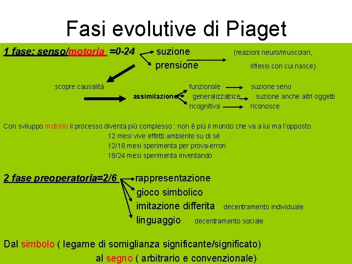 Fasi evolutive di Piaget 1 fase: senso/motoria =0 -24 suzione (reazioni neuro/muscolari, prensione riflessi