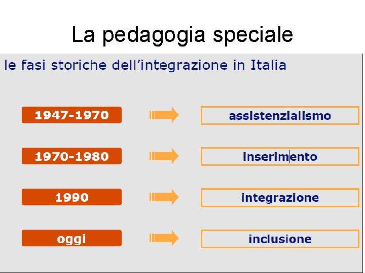 La pedagogia speciale 