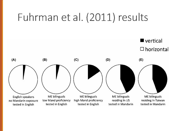 Fuhrman et al. (2011) results 