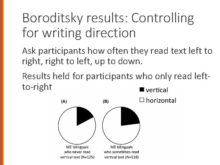 Boroditsky results: Controlling for writing direction Ask participants how often they read text left