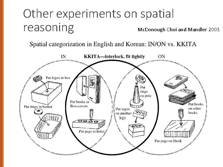 Other experiments on spatial Mc. Donough Choi and Mandler 2003 reasoning 
