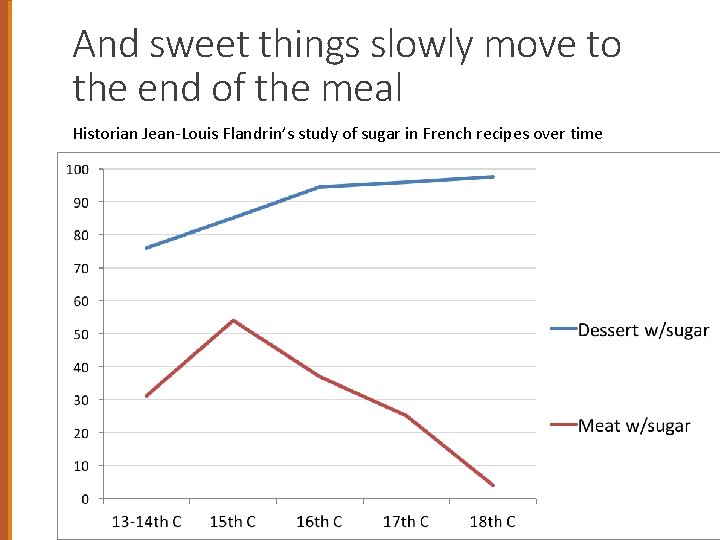 And sweet things slowly move to the end of the meal Historian Jean-Louis Flandrin’s