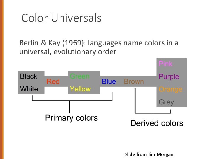 Color Universals Berlin & Kay (1969): languages name colors in a universal, evolutionary order