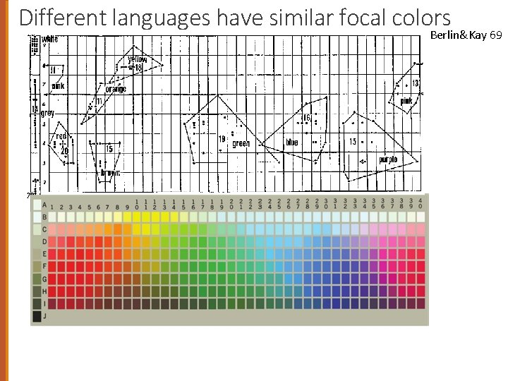 Different languages have similar focal colors Berlin&Kay 69 