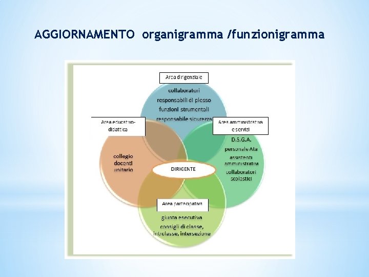 AGGIORNAMENTO organigramma /funzionigramma 