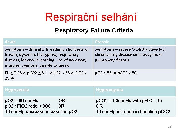 Respirační selhání Respiratory Failure Criteria Acute Chronic Symptoms – difficulty breathing, shortness of breath,