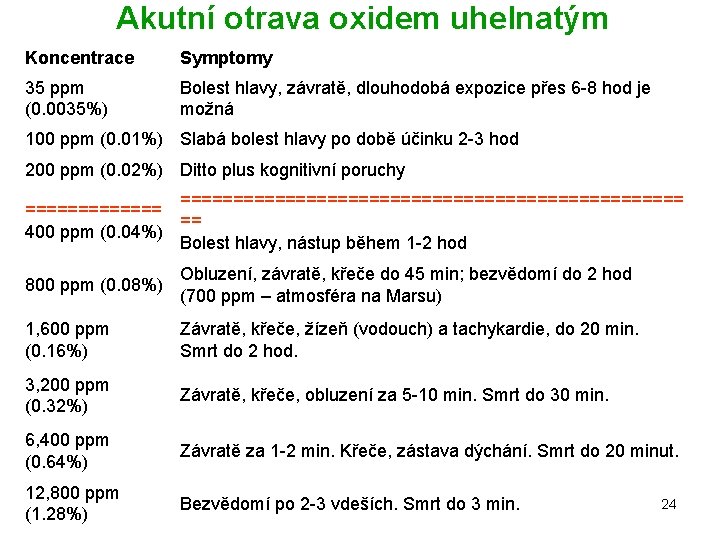 Akutní otrava oxidem uhelnatým Koncentrace Symptomy 35 ppm (0. 0035%) Bolest hlavy, závratě, dlouhodobá