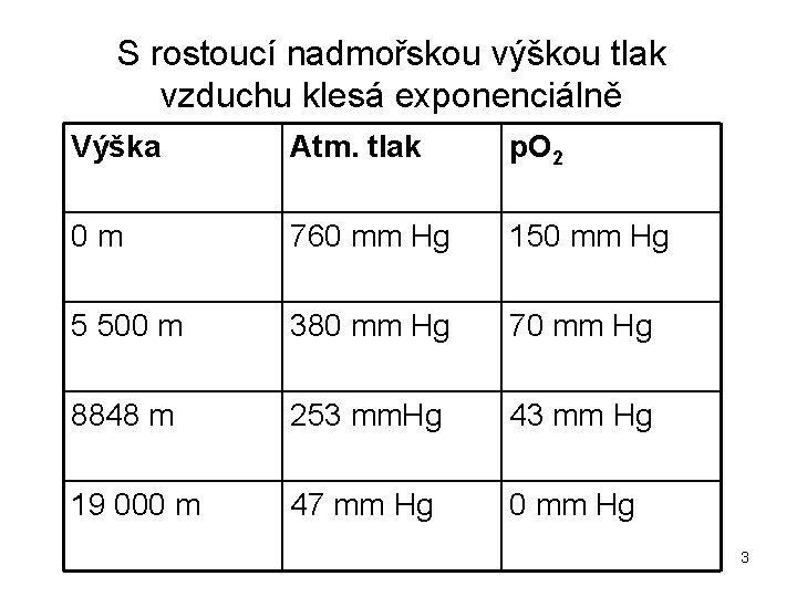 S rostoucí nadmořskou výškou tlak vzduchu klesá exponenciálně Výška Atm. tlak p. O 2