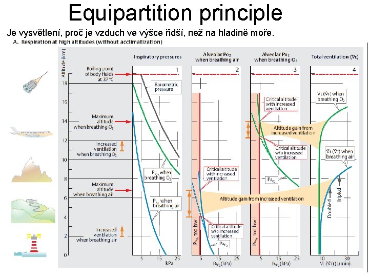 Equipartition principle Je vysvětlení, proč je vzduch ve výšce řidší, než na hladině moře.