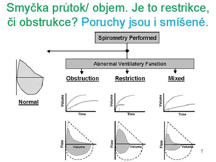 Smyčka průtok/ objem. Je to restrikce, či obstrukce? Poruchy jsou i smíšené. 7 