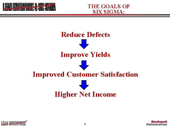 THE GOALS OF SIX SIGMA: Reduce Defects Improve Yields Improved Customer Satisfaction Higher Net