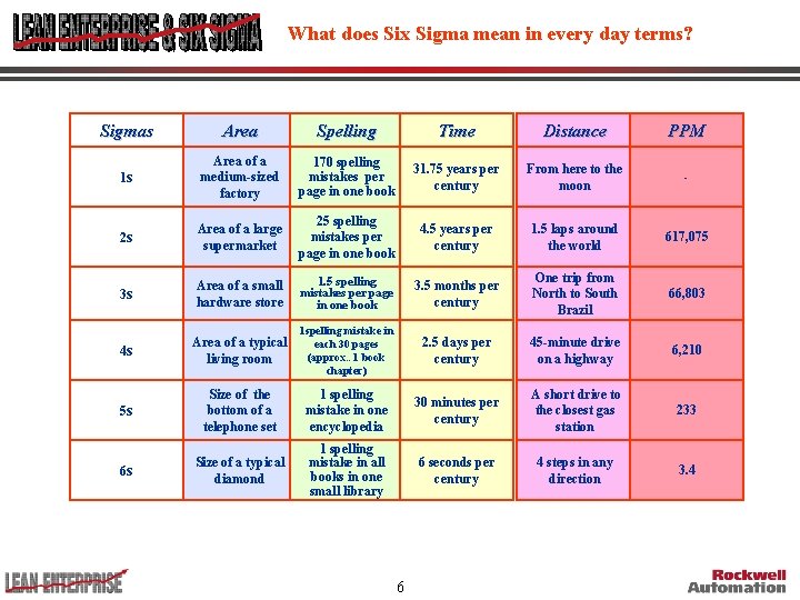 What does Six Sigma mean in every day terms? Sigmas Area Spelling Time Distance