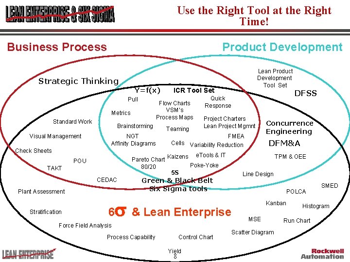 Use the Right Tool at the Right Time! Business Process Product Development Lean Product