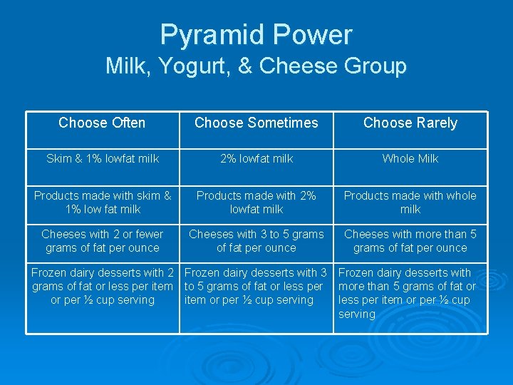 Pyramid Power Milk, Yogurt, & Cheese Group Choose Often Choose Sometimes Choose Rarely Skim