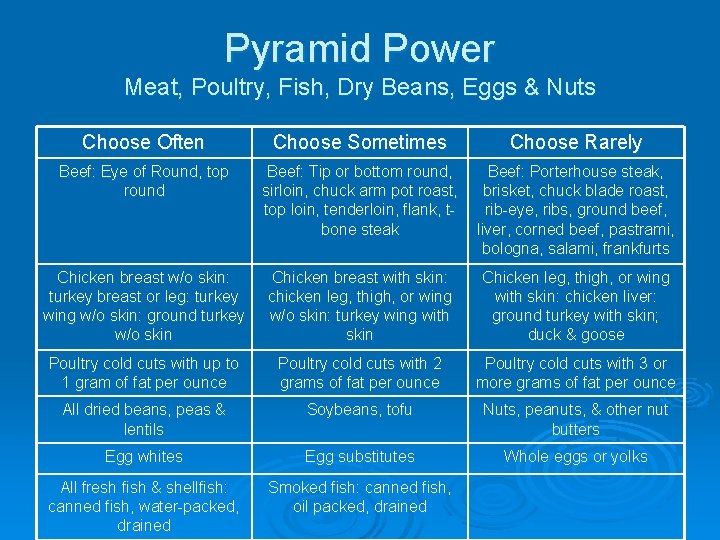 Pyramid Power Meat, Poultry, Fish, Dry Beans, Eggs & Nuts Choose Often Beef: Eye