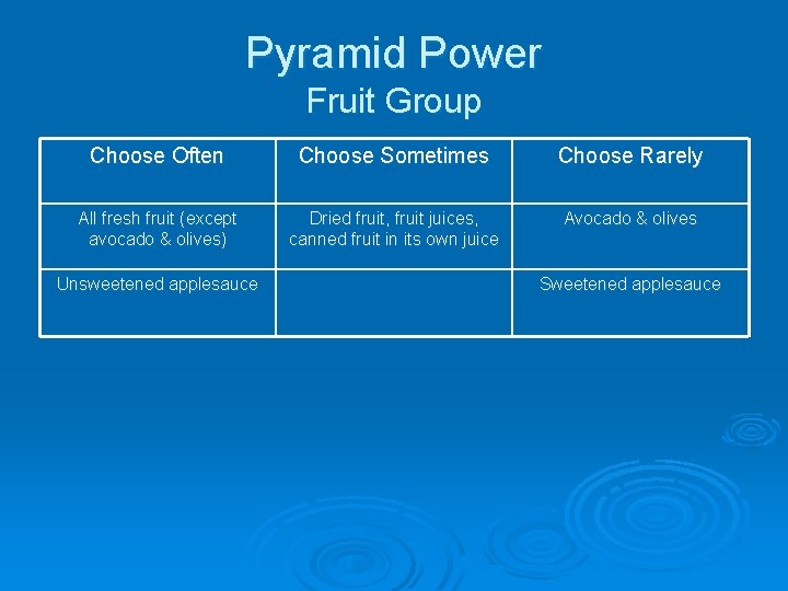 Pyramid Power Fruit Group Choose Often Choose Sometimes Choose Rarely All fresh fruit (except