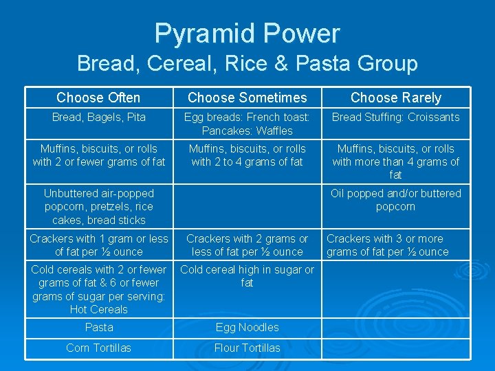 Pyramid Power Bread, Cereal, Rice & Pasta Group Choose Often Choose Sometimes Choose Rarely