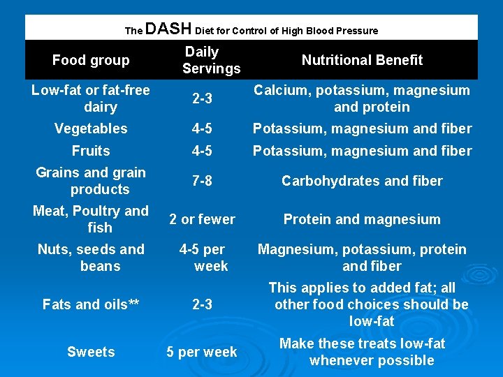 The DASH Diet for Control of High Blood Pressure Food group Daily Servings Nutritional