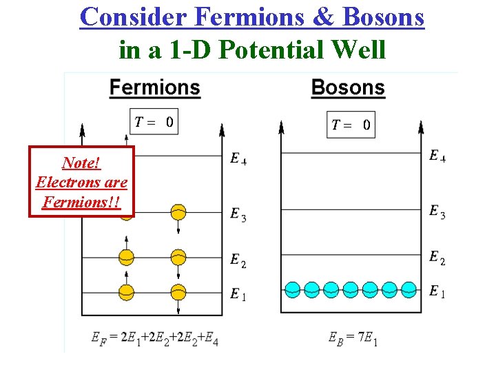 Consider Fermions & Bosons in a 1 -D Potential Well Note! Electrons are Fermions!!
