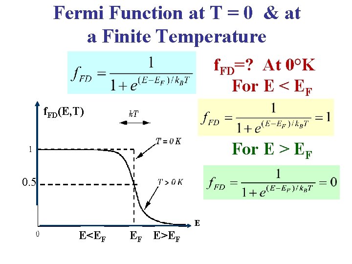 Fermi Function at T = 0 & at a Finite Temperature f. FD=? At