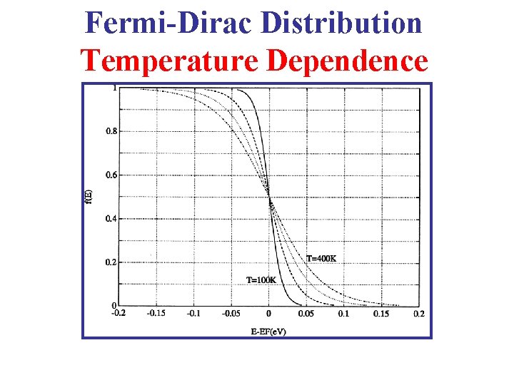 Fermi-Dirac Distribution Temperature Dependence 