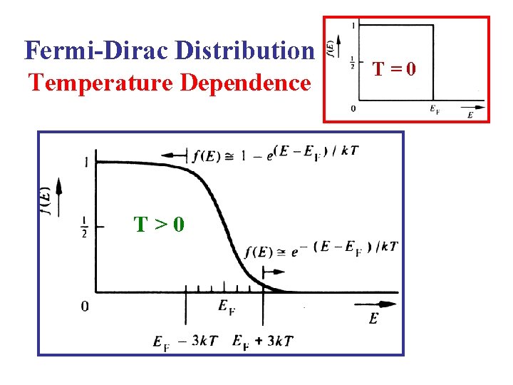 Fermi-Dirac Distribution Temperature Dependence T>0 T=0 