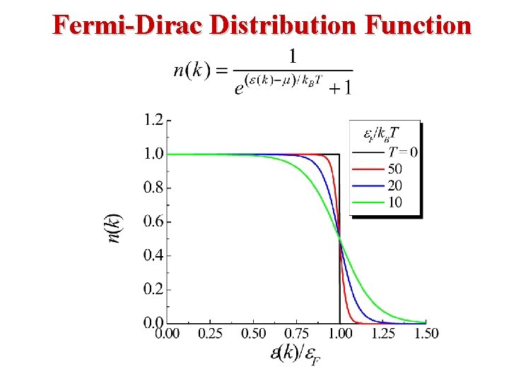 Fermi-Dirac Distribution Function 