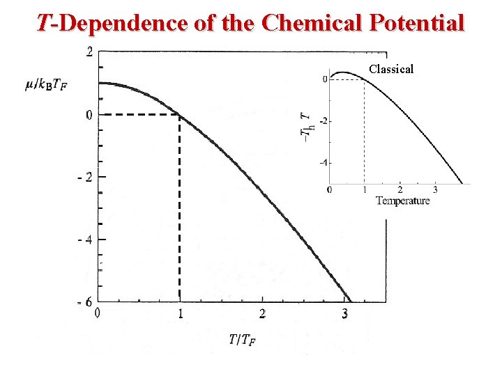 T-Dependence of the Chemical Potential Classical 