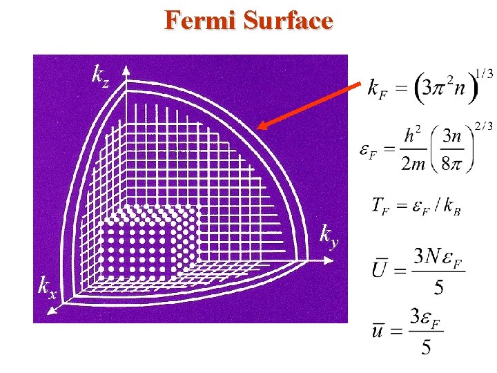 Fermi Surface kz ky kx 