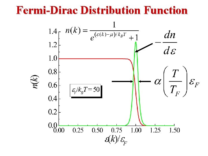 Fermi-Dirac Distribution Function 