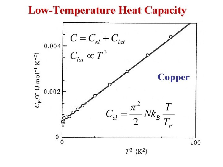 Low-Temperature Heat Capacity Copper 