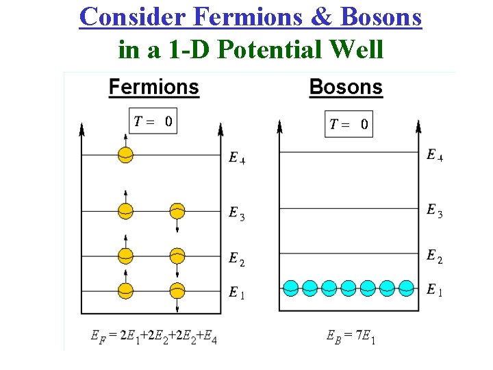 Consider Fermions & Bosons in a 1 -D Potential Well 