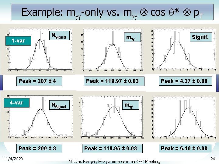 Extracting The H Gg Signal Using Mlfitting Techniques