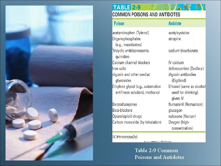 Table 2 -9 Common Poisons and Antidotes Table 2 -9 Common Poisons and Antidotes